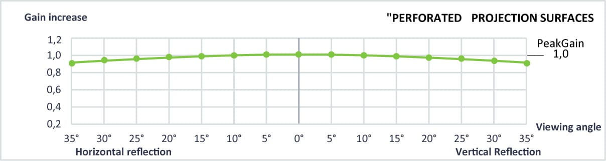 Screenline perforated